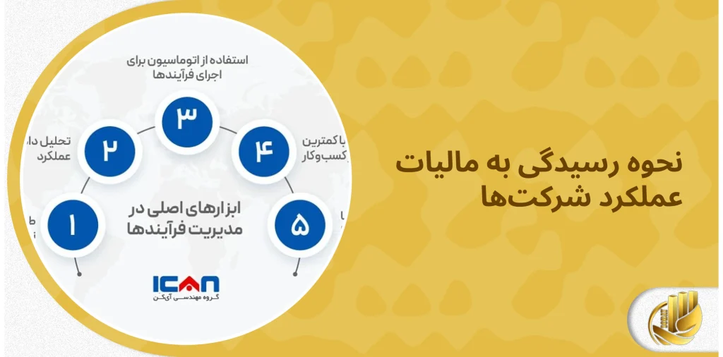 مالیات عملکرد شرکتها